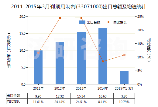 2011-2015年3月剃須用制劑(33071000)出口總額及增速統(tǒng)計(jì)